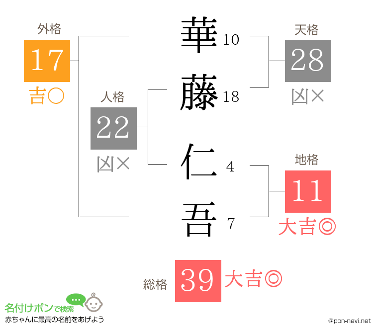 華藤 仁吾さんの姓名判断結果