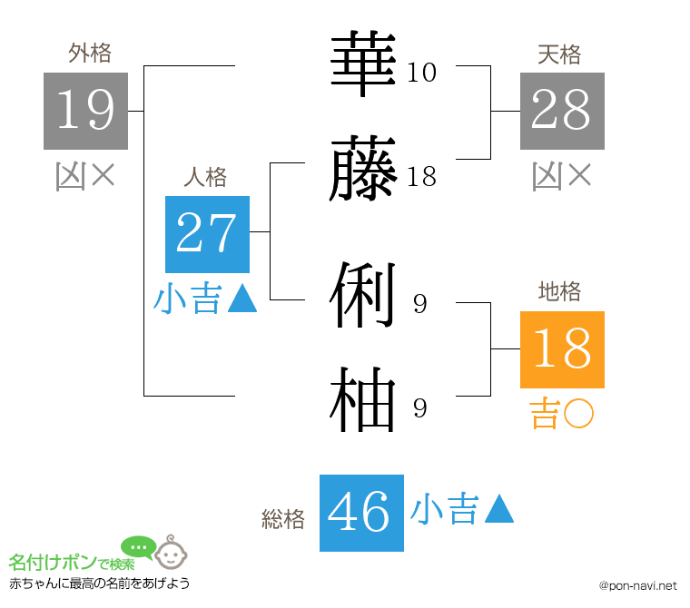 華藤 俐柚さんの姓名判断結果
