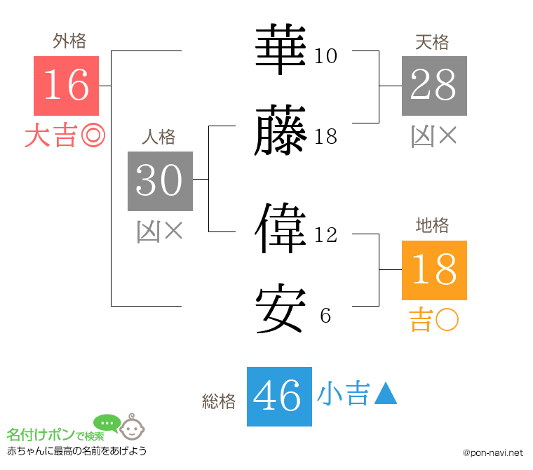 華藤 偉安さんの姓名判断結果