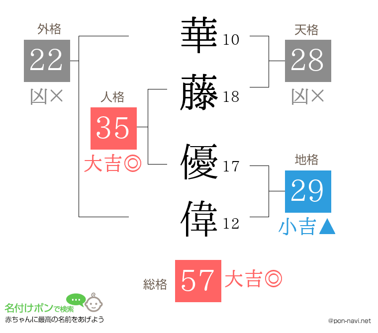 華藤 優偉さんの姓名判断結果