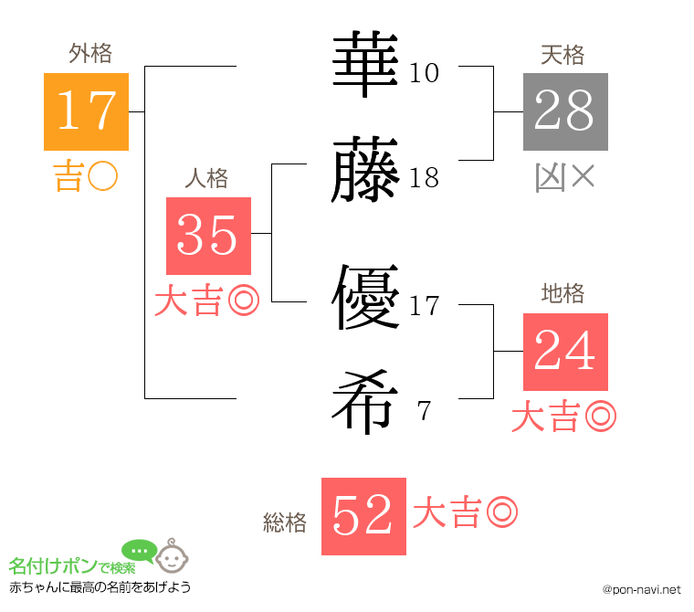 華藤 優希さんの姓名判断結果