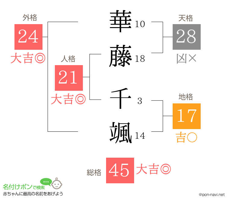 華藤 千颯さんの姓名判断結果