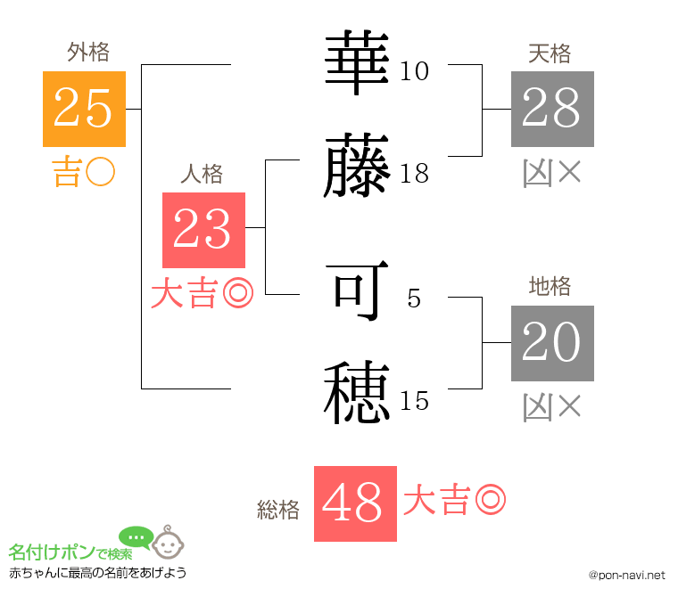 華藤 可穂さんの姓名判断結果