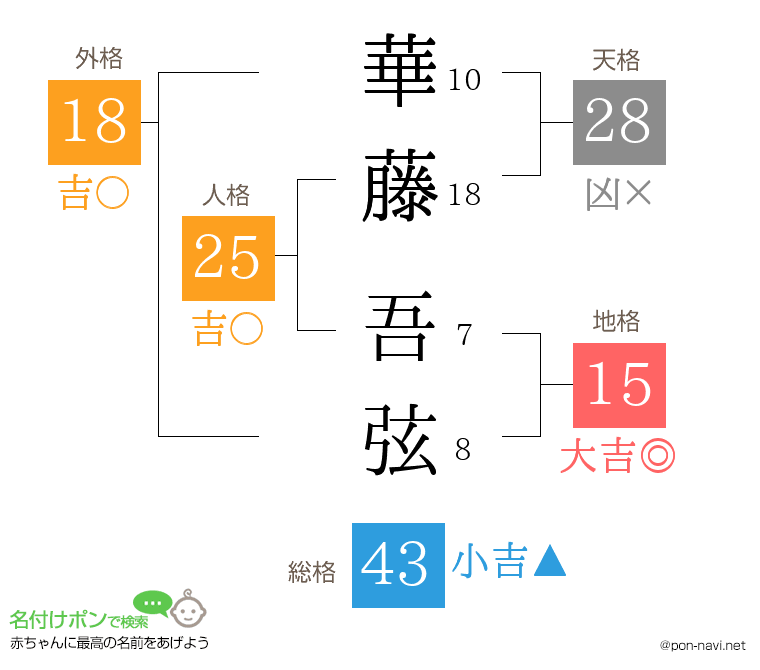 華藤 吾弦さんの姓名判断結果