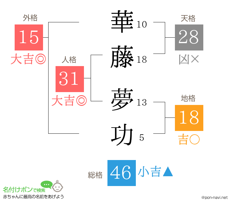 華藤 夢功さんの姓名判断結果