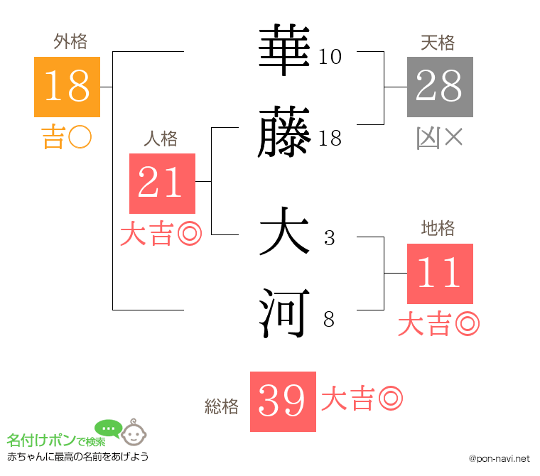 華藤 大河さんの姓名判断結果