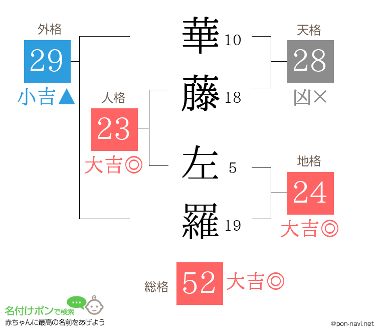 華藤 左羅さんの姓名判断結果