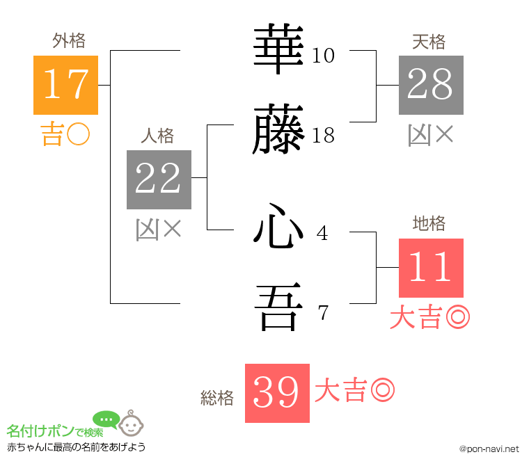 華藤 心吾さんの姓名判断結果