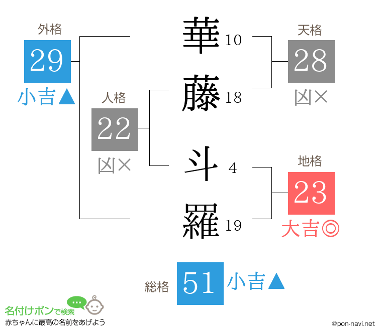 華藤 斗羅さんの姓名判断結果