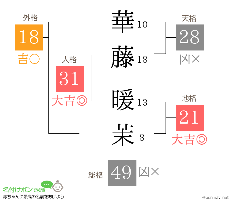 華藤 暖茉さんの姓名判断結果