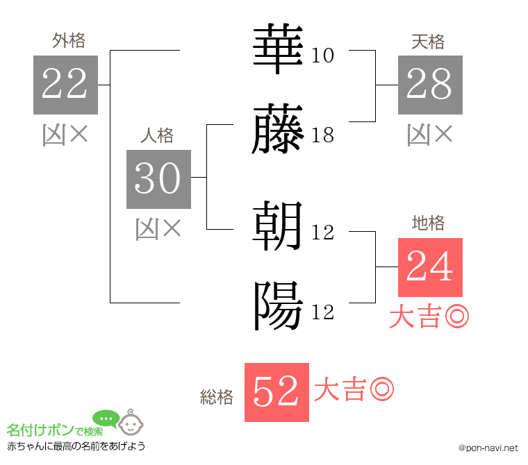華藤 朝陽さんの姓名判断結果