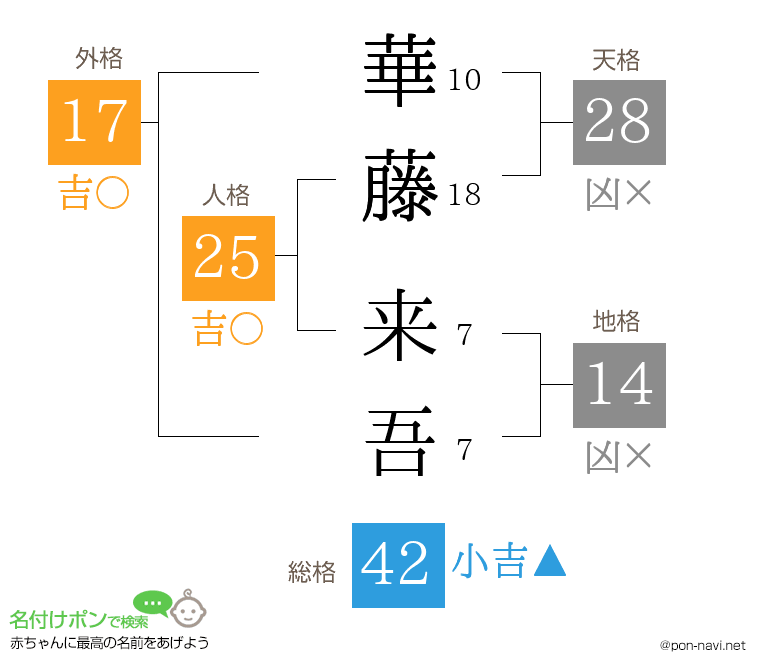 華藤 来吾さんの姓名判断結果