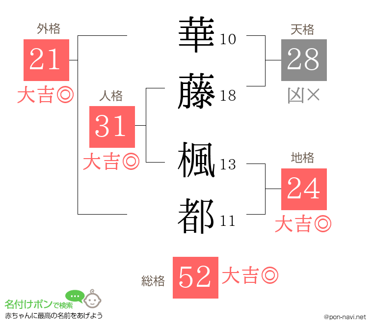 華藤 楓都さんの姓名判断結果