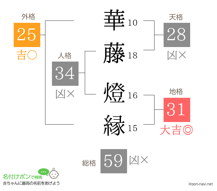 華藤 燈縁さんの姓名判断結果