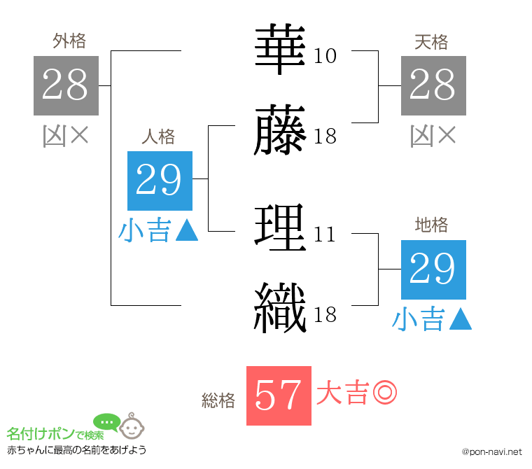 華藤 理織さんの姓名判断結果