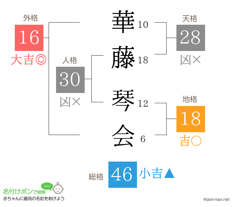 華藤 琴会さんの姓名判断結果