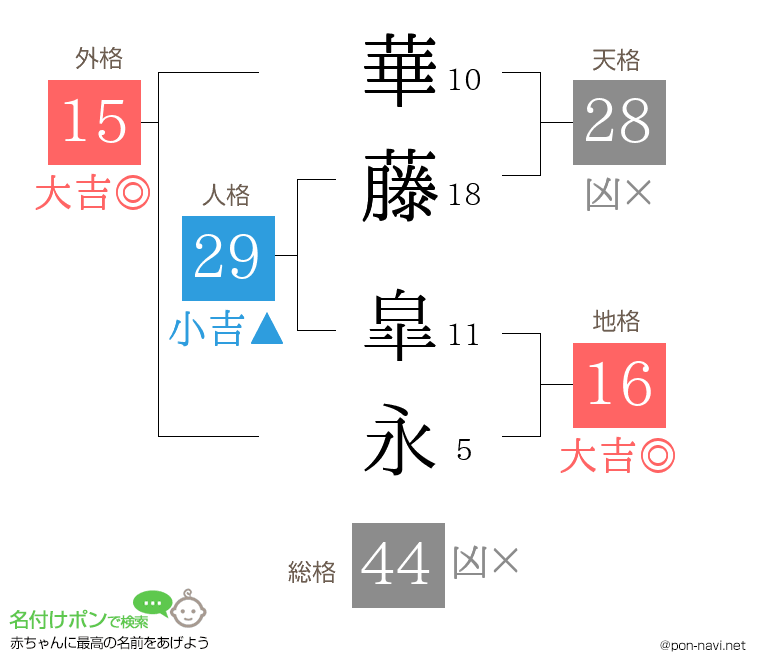 華藤 皐永さんの姓名判断結果