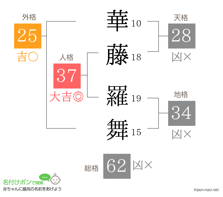 華藤 羅舞さんの姓名判断結果