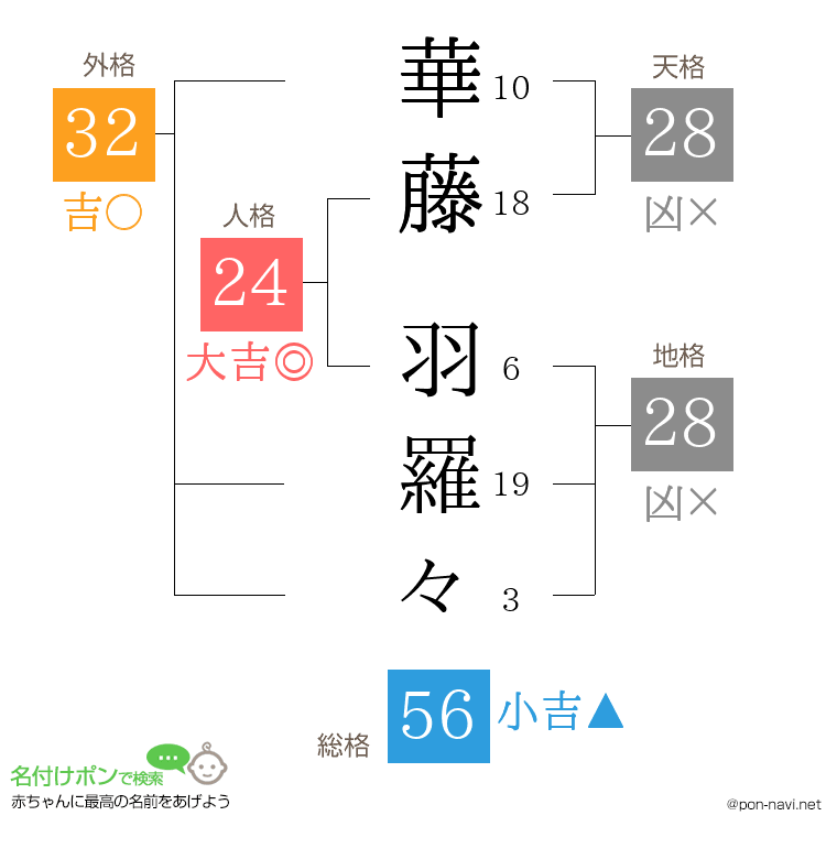 華藤 羽羅々さんの姓名判断結果