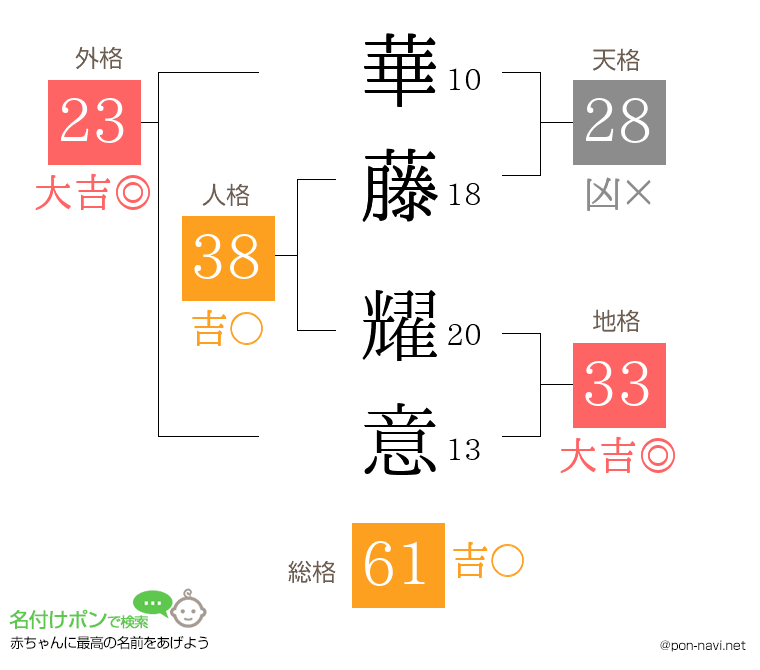 華藤 耀意さんの姓名判断結果