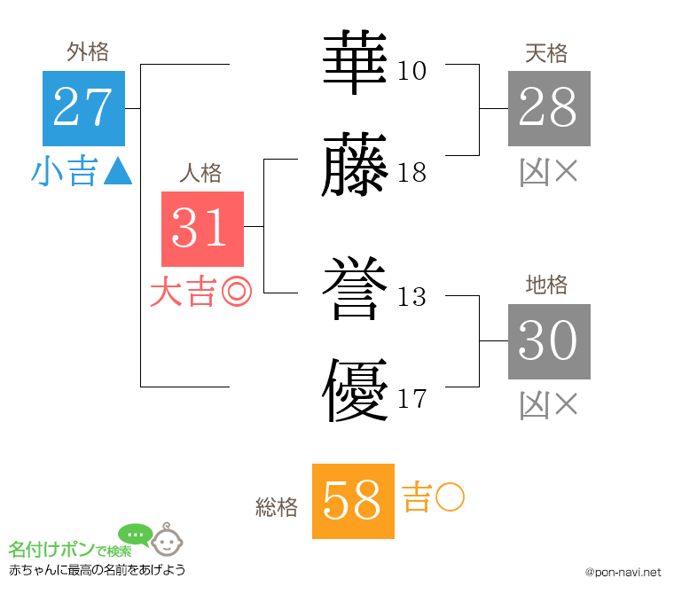華藤 誉優さんの姓名判断結果