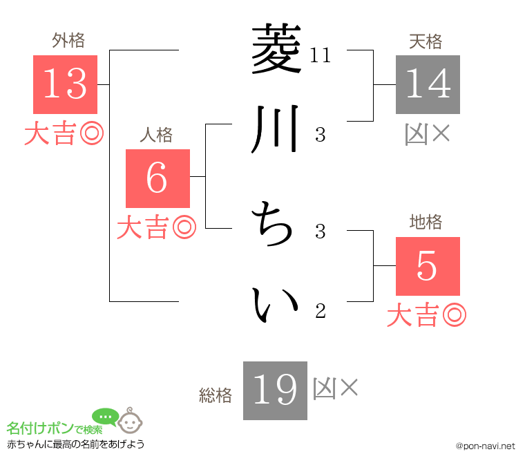 菱川 ちいさんの姓名判断結果