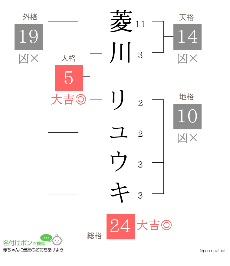 菱川 リュウキさんの姓名判断結果