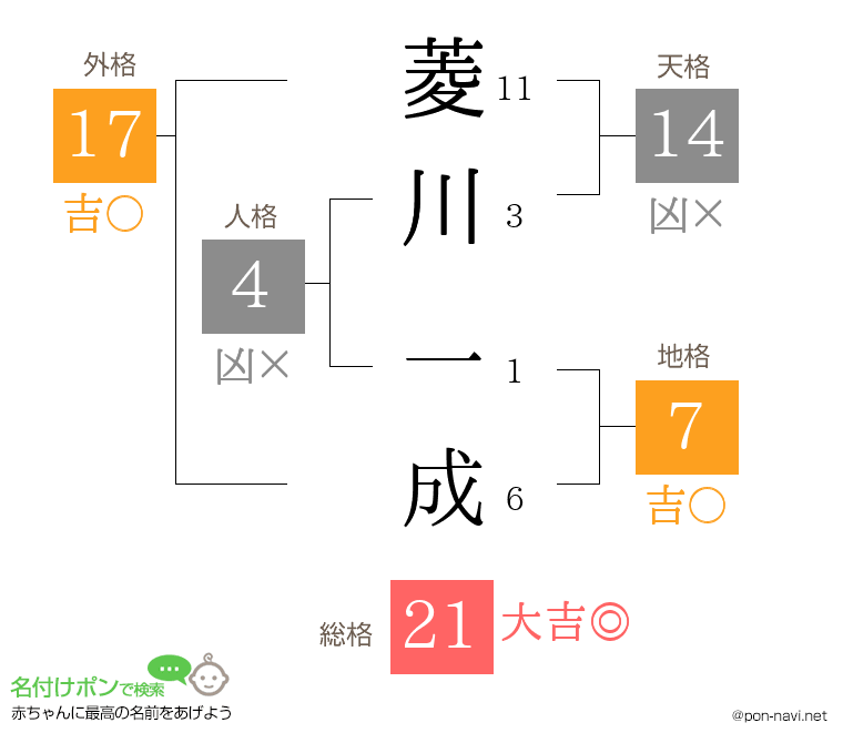 菱川 一成さんの姓名判断結果