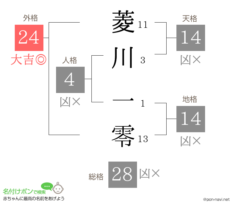 菱川 一零さんの姓名判断結果