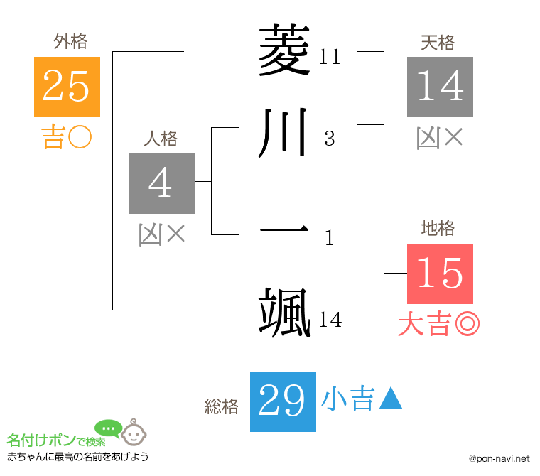 菱川 一颯さんの姓名判断結果