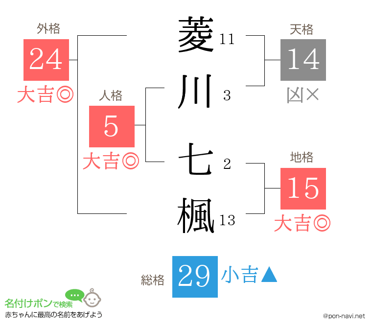 菱川 七楓さんの姓名判断結果