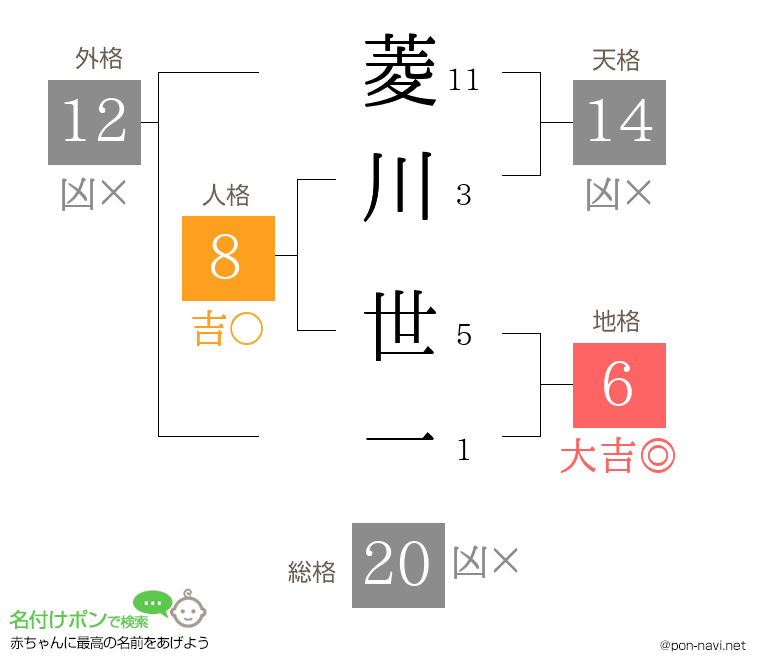 菱川 世一さんの姓名判断結果
