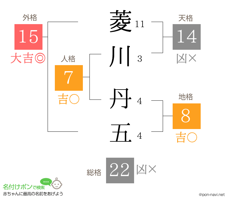 菱川 丹五さんの姓名判断結果
