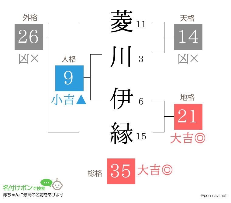 菱川 伊縁さんの姓名判断結果