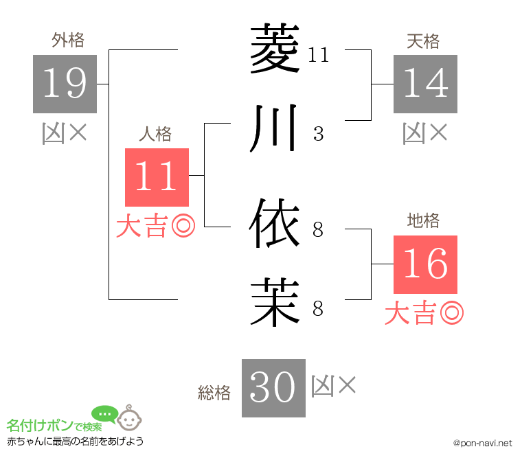 菱川 依茉さんの姓名判断結果