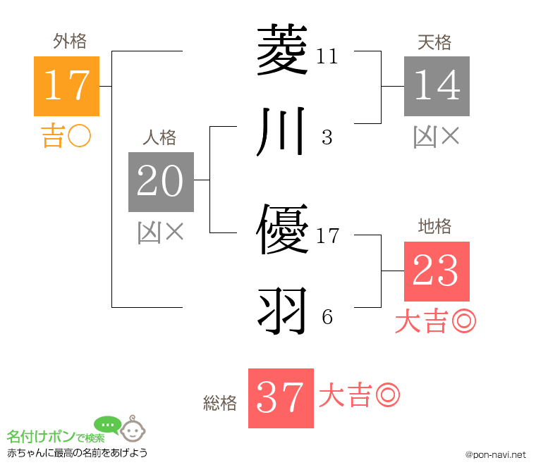 菱川 優羽さんの姓名判断結果
