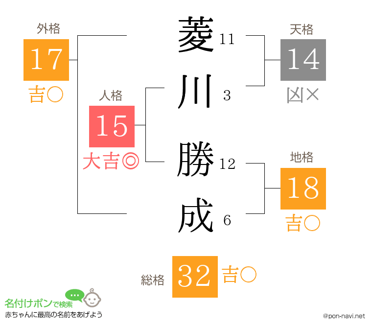 菱川 勝成さんの姓名判断結果