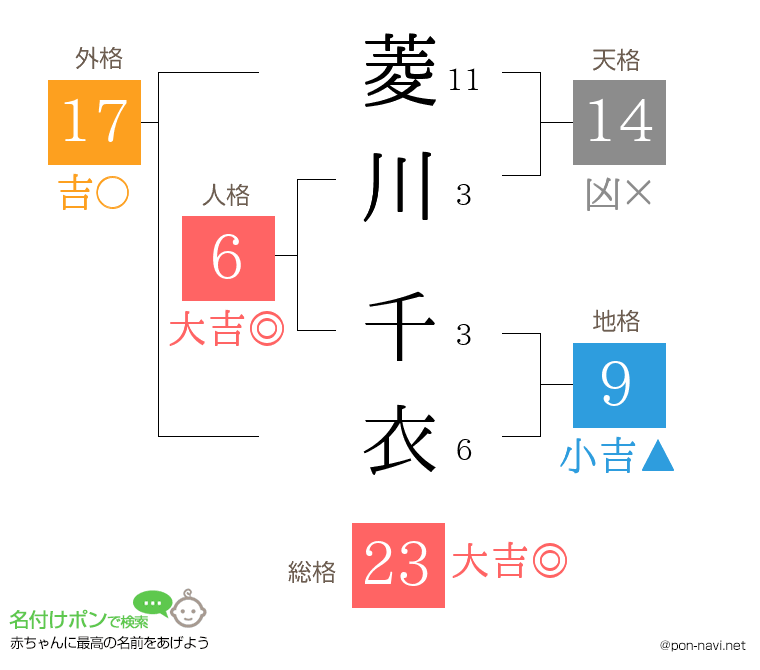 菱川 千衣さんの姓名判断結果