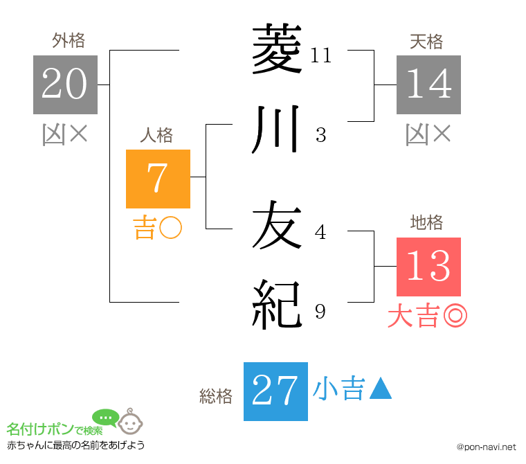 菱川 友紀さんの姓名判断結果