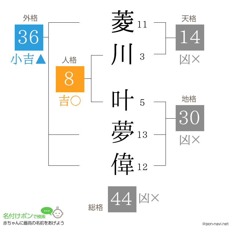 菱川 叶夢偉さんの姓名判断結果