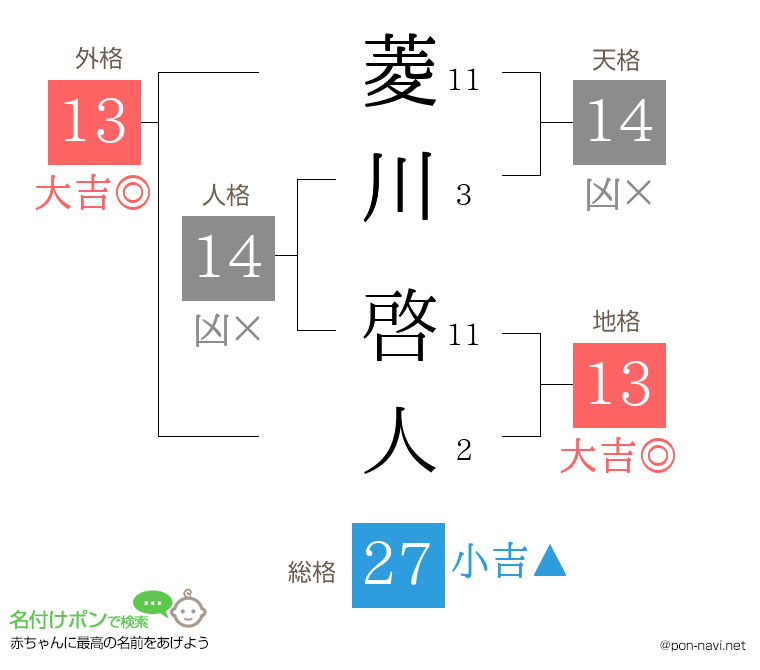 菱川 啓人さんの姓名判断結果