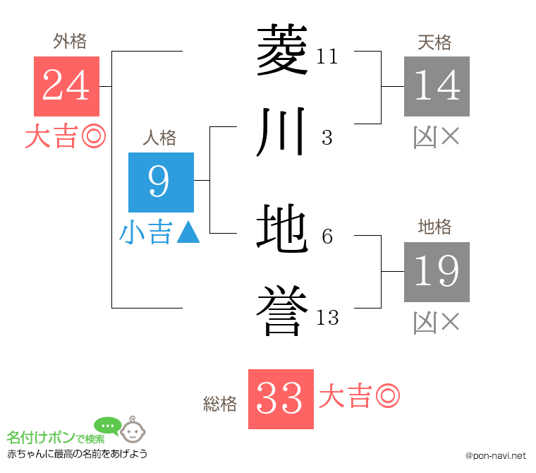 菱川 地誉さんの姓名判断結果