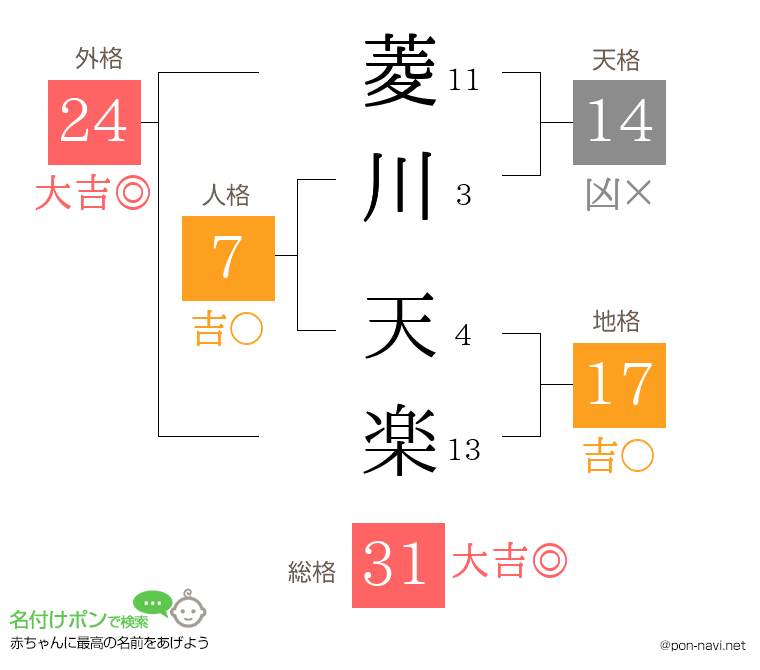 菱川 天楽さんの姓名判断結果