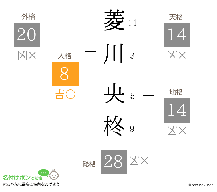 菱川 央柊さんの姓名判断結果