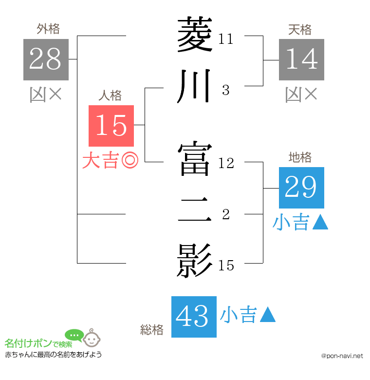 菱川 富二影さんの姓名判断結果