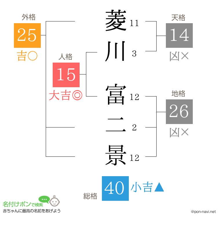 菱川 富二景さんの姓名判断結果