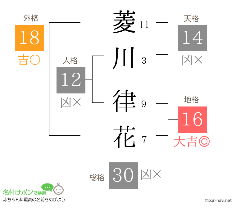 菱川 律花さんの姓名判断結果