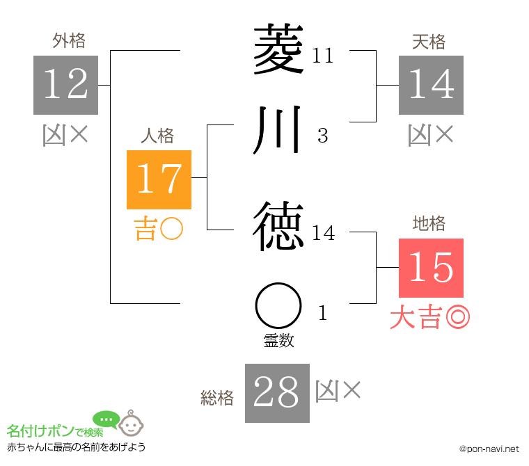 菱川 徳さんの姓名判断結果