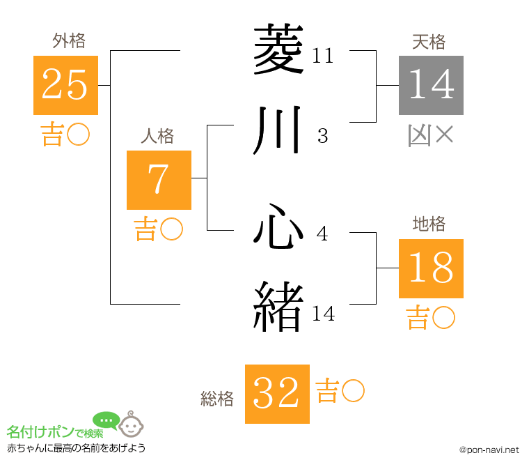菱川 心緒さんの姓名判断結果