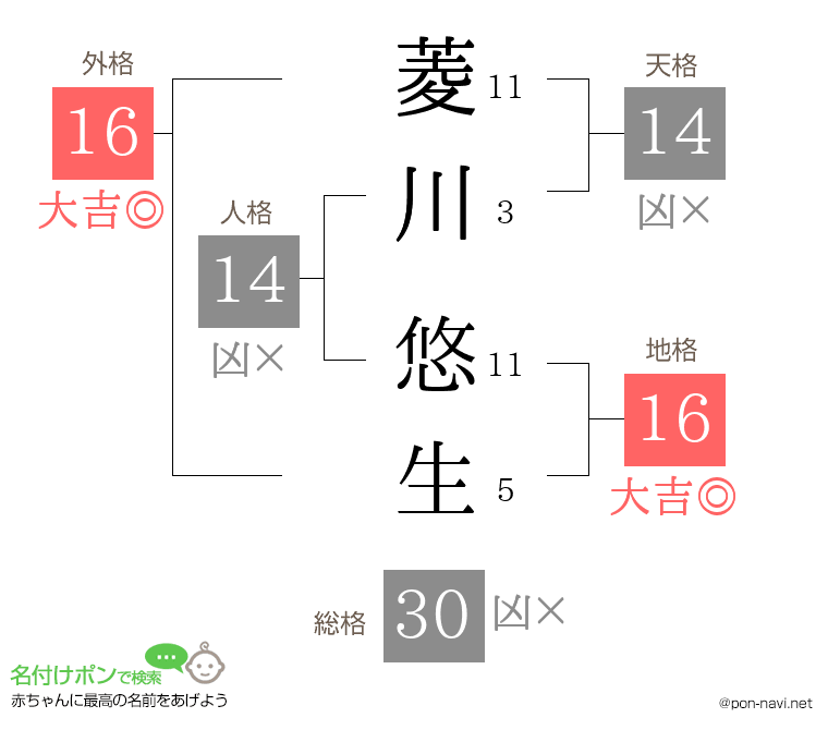菱川 悠生さんの姓名判断結果